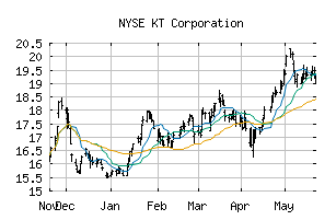 NYSE_KT