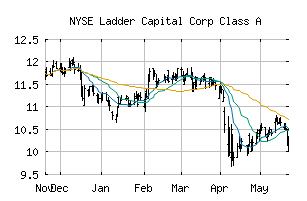 NYSE_LADR