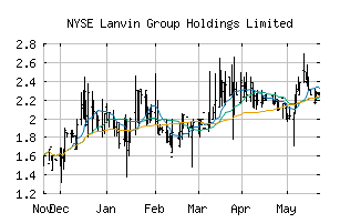 NYSE_LANV