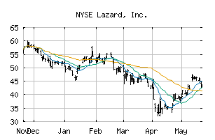 NYSE_LAZ