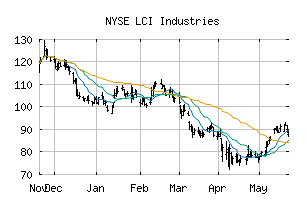 NYSE_LCII
