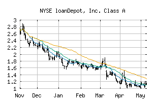 NYSE_LDI