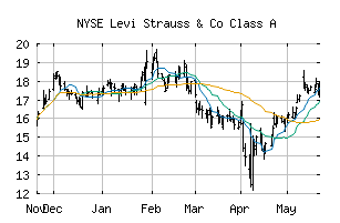 NYSE_LEVI