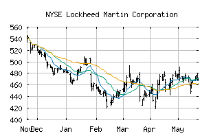 NYSE_LMT