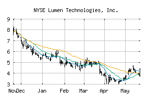 NYSE_LUMN