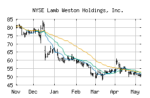 NYSE_LW