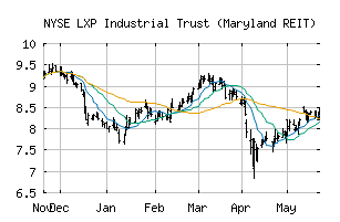 NYSE_LXP