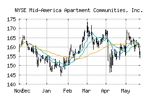 NYSE_MAA