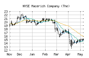 NYSE_MAC