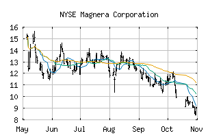 NYSE_MAGN