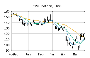 NYSE_MATX