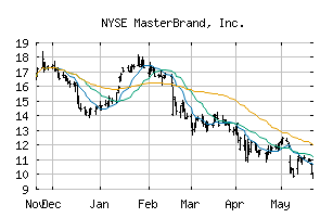 NYSE_MBC