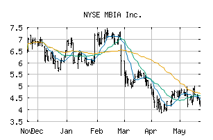 NYSE_MBI