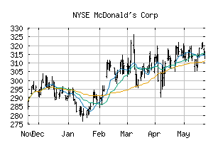 NYSE_MCD