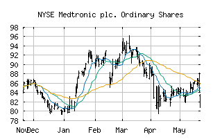 NYSE_MDT