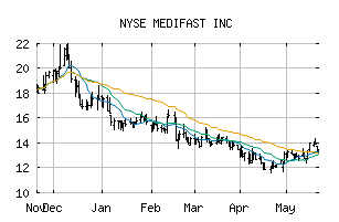 NYSE_MED