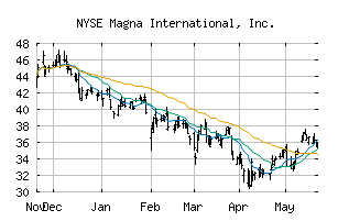 NYSE_MGA