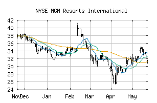 NYSE_MGM