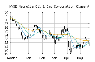 NYSE_MGY