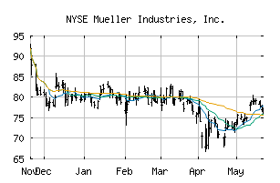 NYSE_MLI