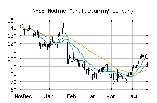 NYSE_MOD