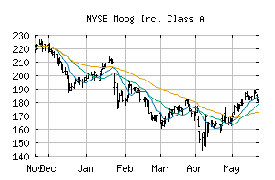 NYSE_MOG.A