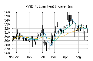 NYSE_MOH