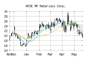 NYSE_MP