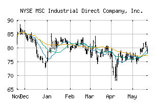 NYSE_MSM