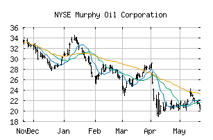 NYSE_MUR