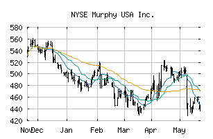 NYSE_MUSA