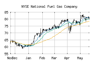 NYSE_NFG