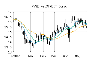 NYSE_NTST