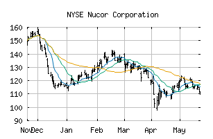 NYSE_NUE