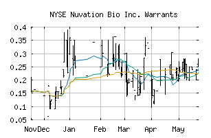 NYSE_NUVB.WS