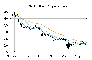 NYSE_OLN