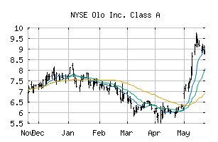 NYSE_OLO