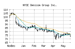 NYSE_OMC