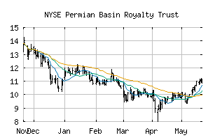 NYSE_PBT