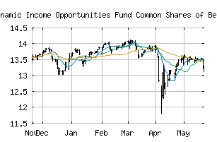 NYSE_PDO