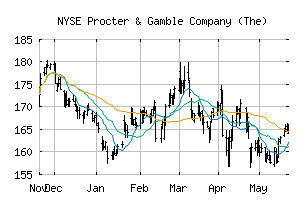 NYSE_PG