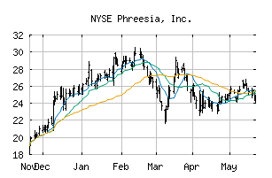 NYSE_PHR