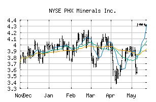 NYSE_PHX
