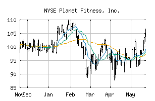 NYSE_PLNT