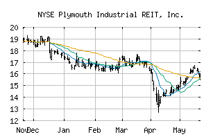 NYSE_PLYM