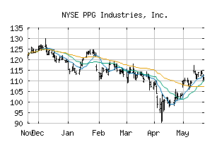 NYSE_PPG