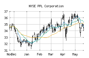 NYSE_PPL