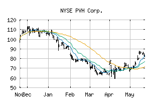 NYSE_PVH