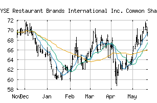 NYSE_QSR