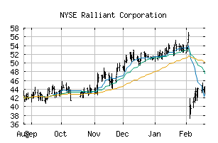 NYSE_RAL